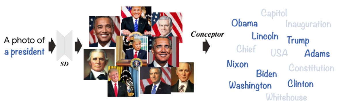 Alternate visual result from The Hidden Language of Diffusion Models