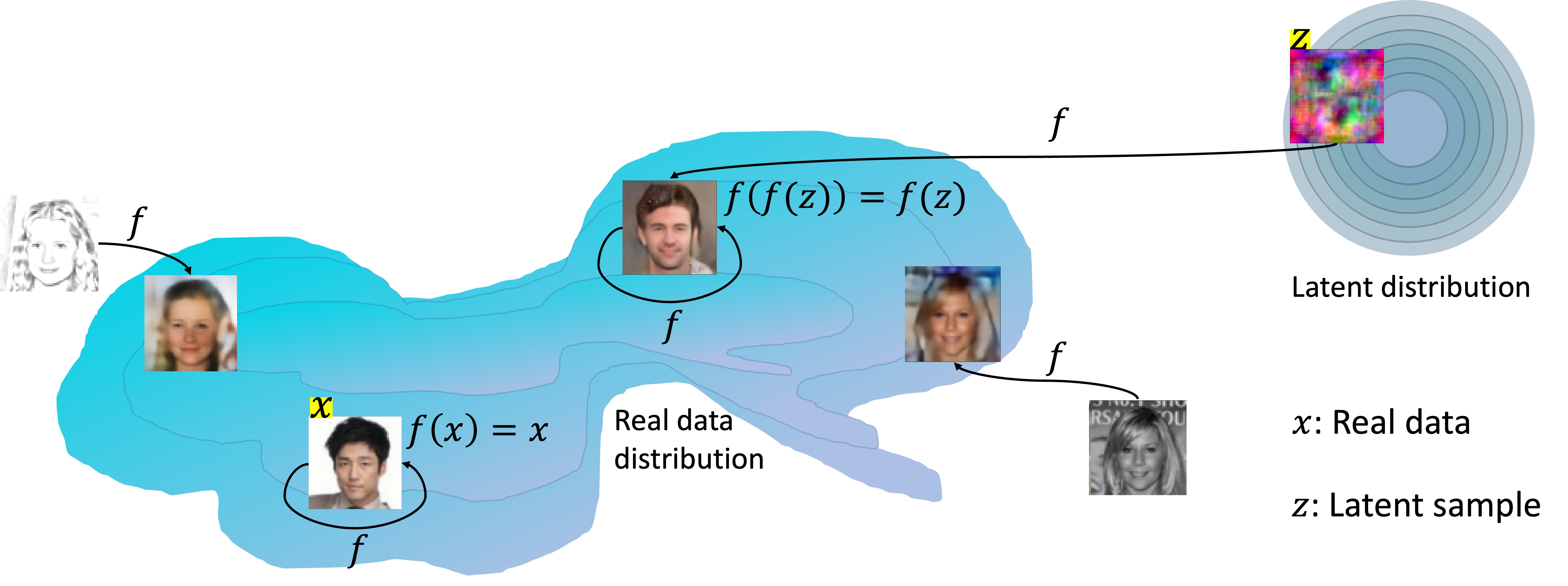 Alternate visual result from Idempotent Generative Network