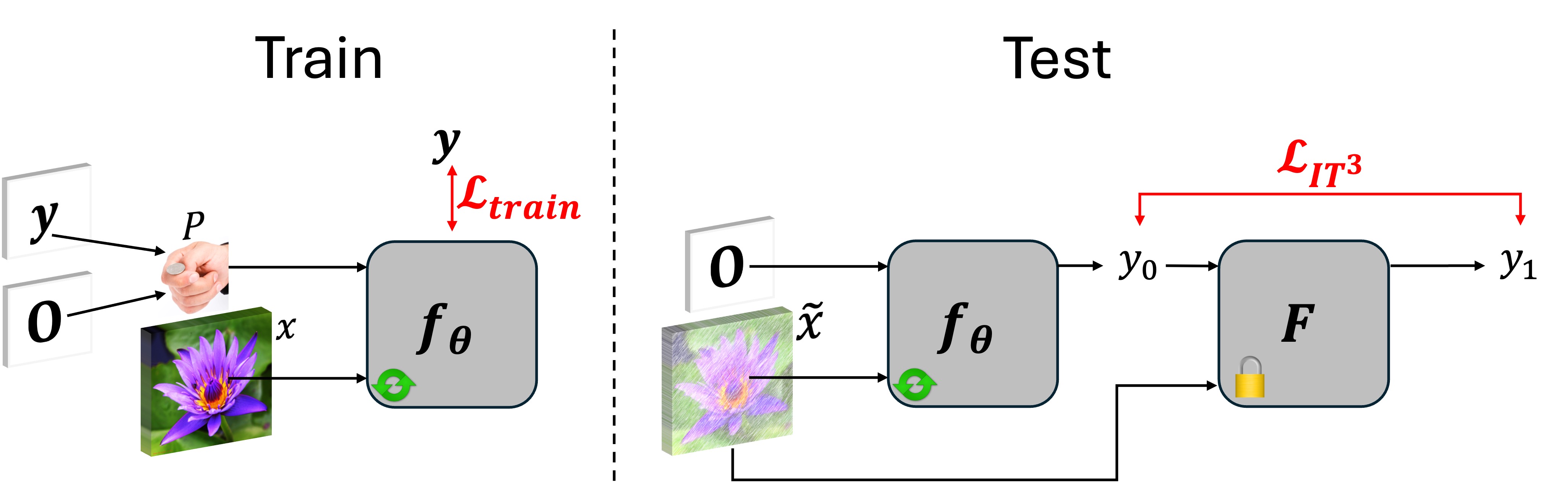 Alternate visual result from IT³: Idempotent Test-Time Training