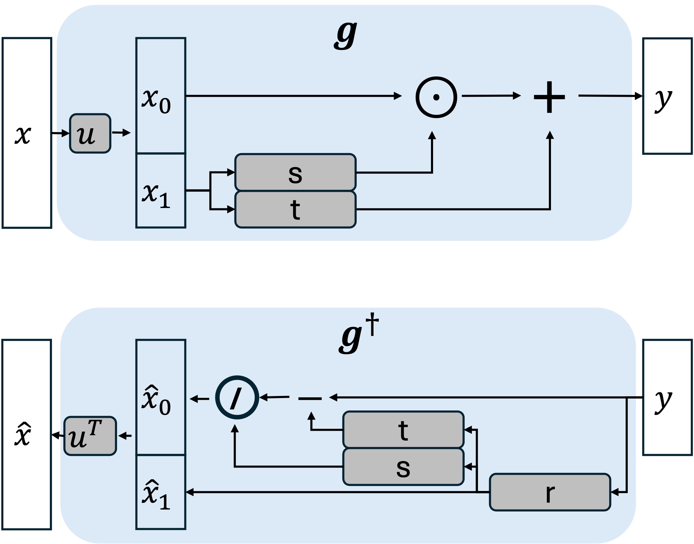 Visual result from Pseudo-Invertible Neural Networks