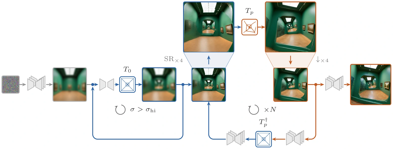 Braided sampling: an untwisted repetition warm-up, alternating denoising blocks linked by T and T dagger, and final refinement in the Escher representation.