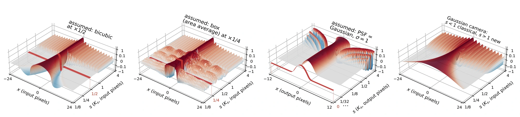 Alternate visual result from A Unified Theory of Image Scaling: Point Spread Functions, Discrete Kernels, and Scale-Spaces