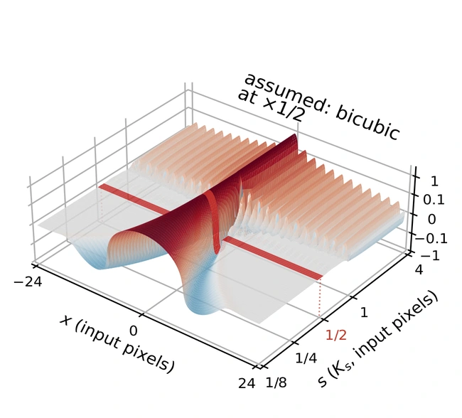 Visual result from A Unified Theory of Image Scaling: Point Spread Functions, Discrete Kernels, and Scale-Spaces